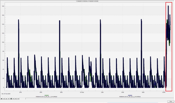 Figure 5.1 — Cygnet Comms Trend during Test #2, showing communication drop-offs as high-frequency polling was initiated