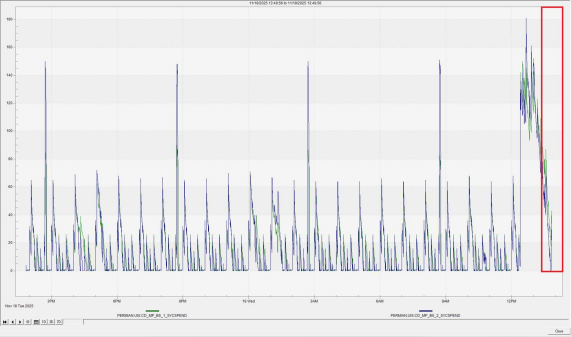 Figure 5.2 — Cygnet Comms Trend during Test #3, showing significantly improved communication after ESP polling was disabled