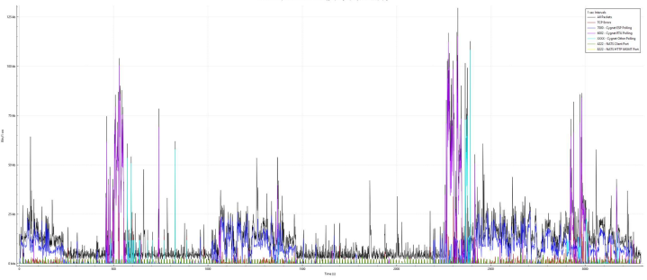 Wireshark I/O graph for Test 1 showing the baseline traffic pattern of the 900 MHz Xetawave network with no MQTT traffic