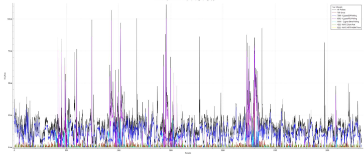Wireshark I/O graph for Test 2 showing high-frequency Cygnet polling stress test on the legacy radio network