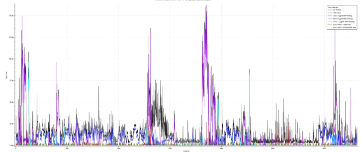 Wireshark I/O graph for Test 3 showing restored stability with ESP polling disabled to isolate the variable