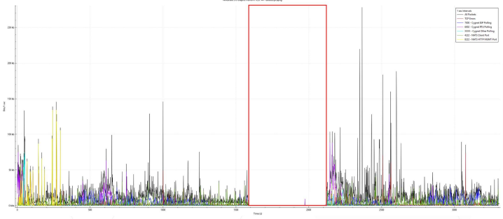 Wireshark I/O graph for Test 4 showing standard polling running alongside NATS Batch MQTT traffic