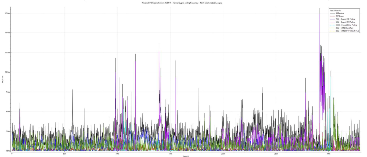 Validating MQTT on a Legacy 900 MHz SCADA Network