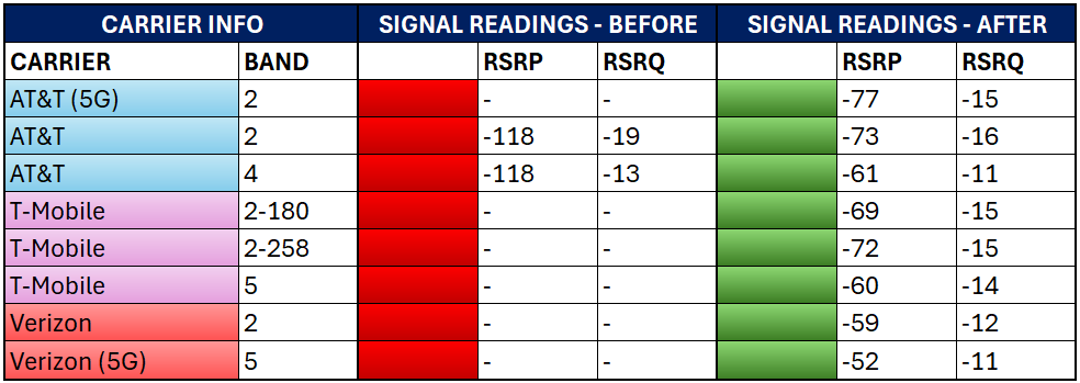 Before-and-after RF performance table showing RSRP and RSRQ measurements for AT&T (LTE bands 2 and 4, plus 5G band 2), T-Mobile (bands 2-180, 2-258, and 5), and Verizon (band 2 and 5G band 5) — pre-deployment readings show no measurable signal or RSRP as low as -118 dBm, post-deployment readings range from -52 to -77 dBm RSRP and -11 to -16 dB RSRQ
