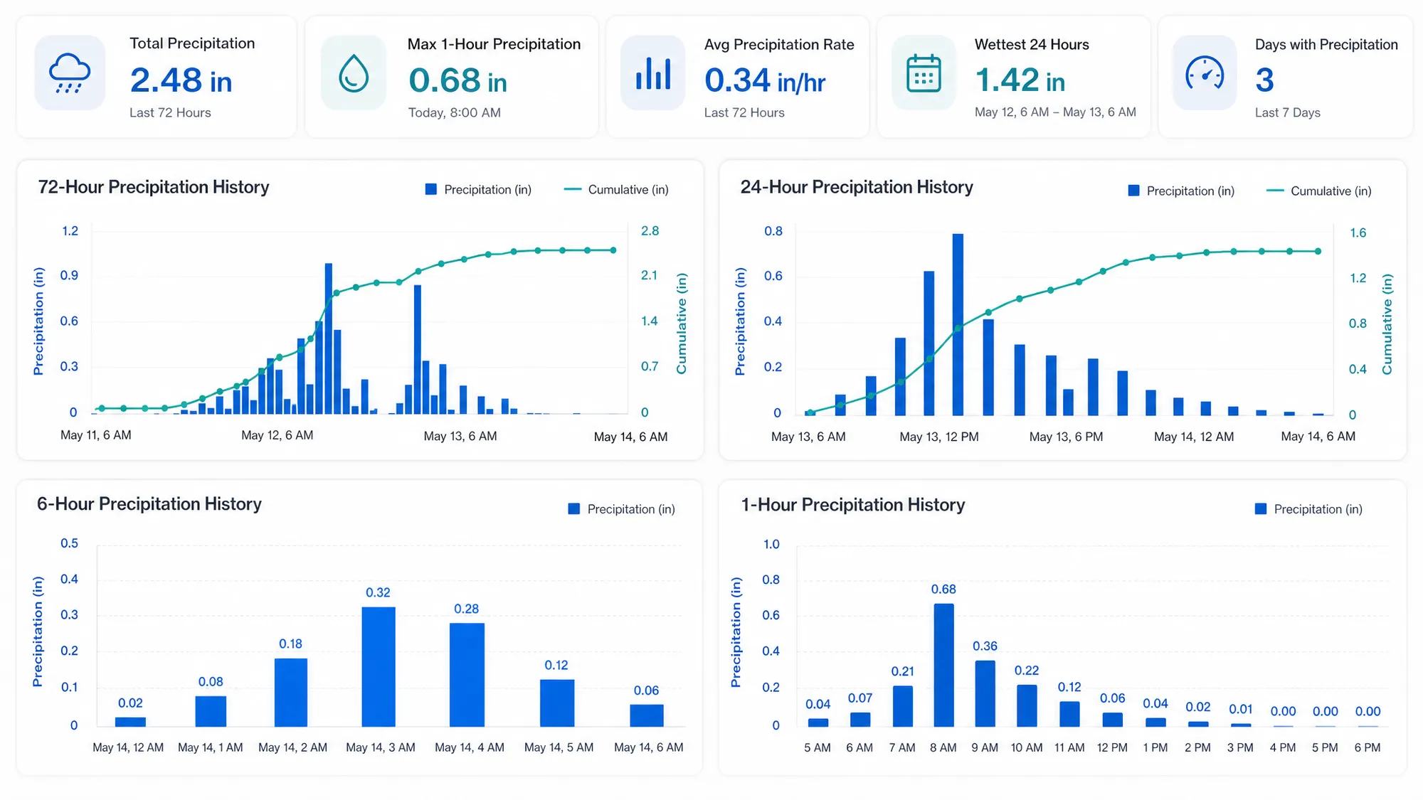 Precipitation dashboard showing total precipitation, max hourly rate, and 72-hour, 24-hour, 6-hour and 1-hour rainfall history charts AVA uses for weather context